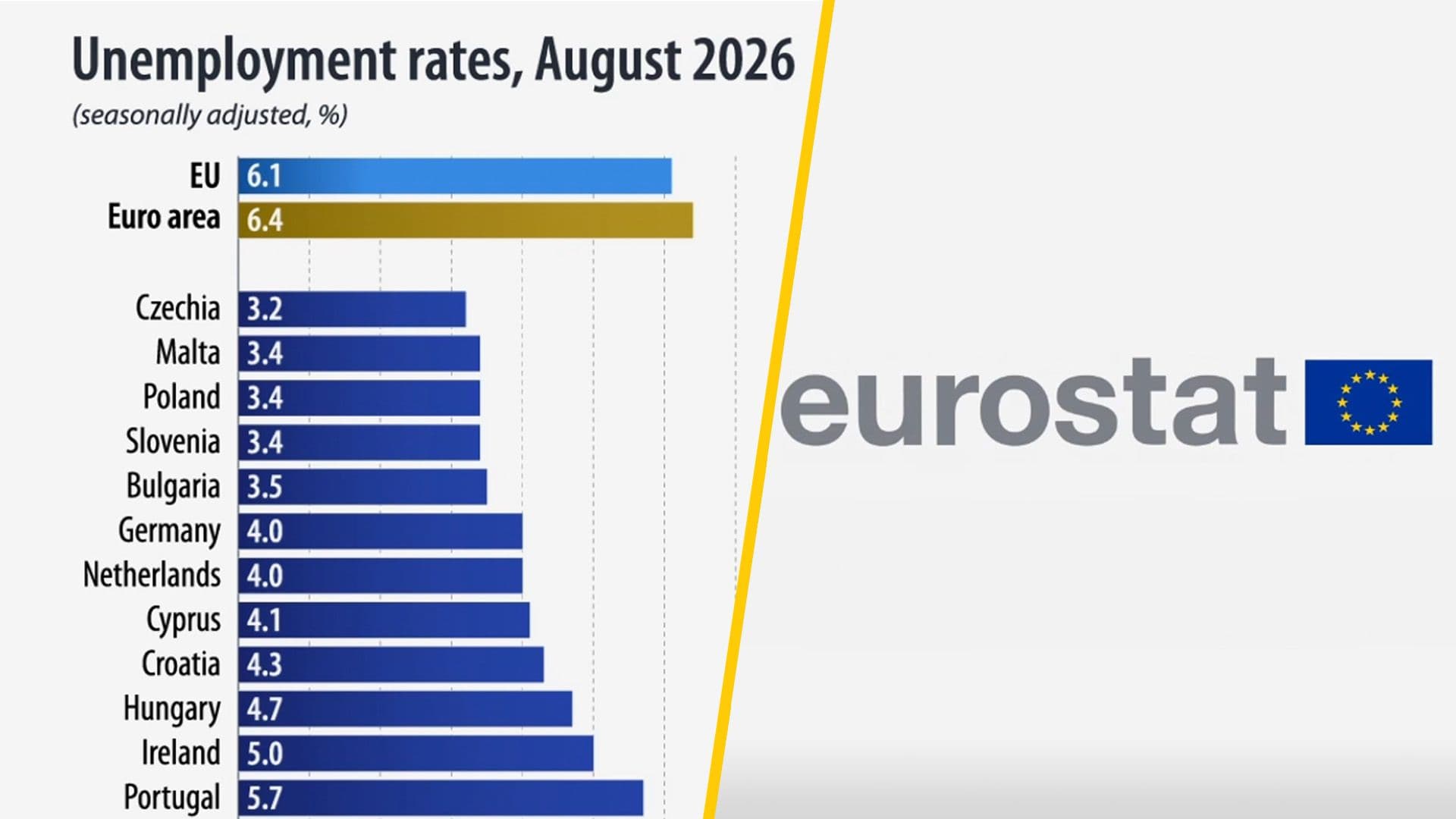 Malta Records Second-Lowest Unemployment Rate In EU, Eurostat Reveals